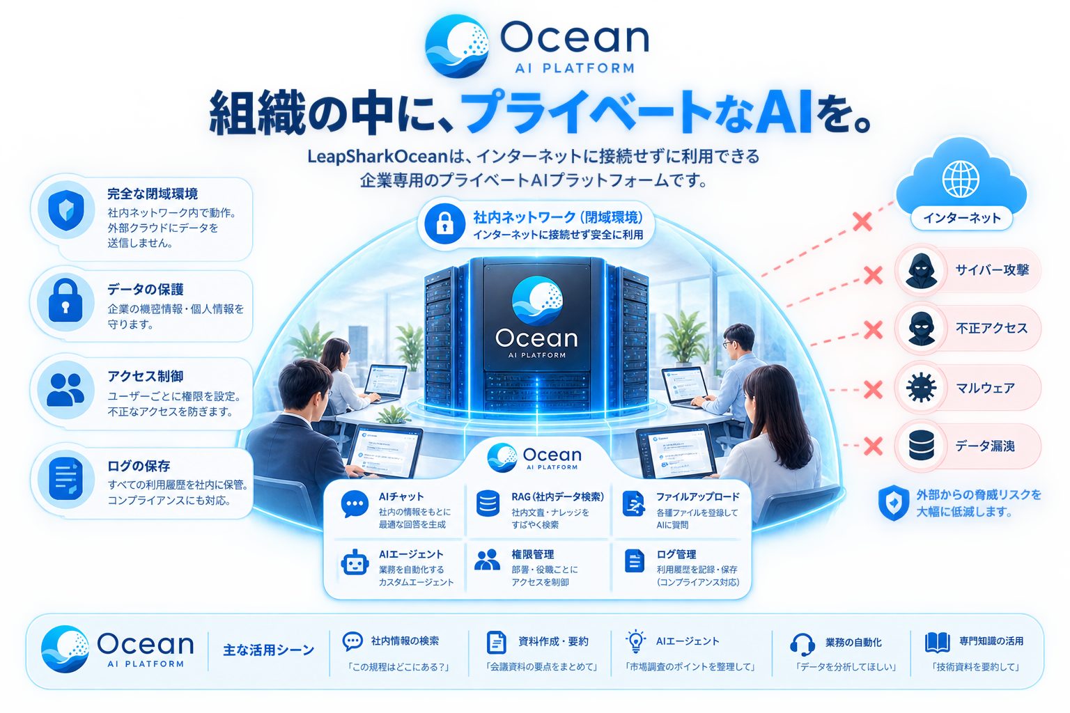 LeapShark OceanのプライベートAI基盤。組織内ネットワークでAIチャット、RAG、AIエージェント、権限管理、ログ管理を利用する仕組みの図。