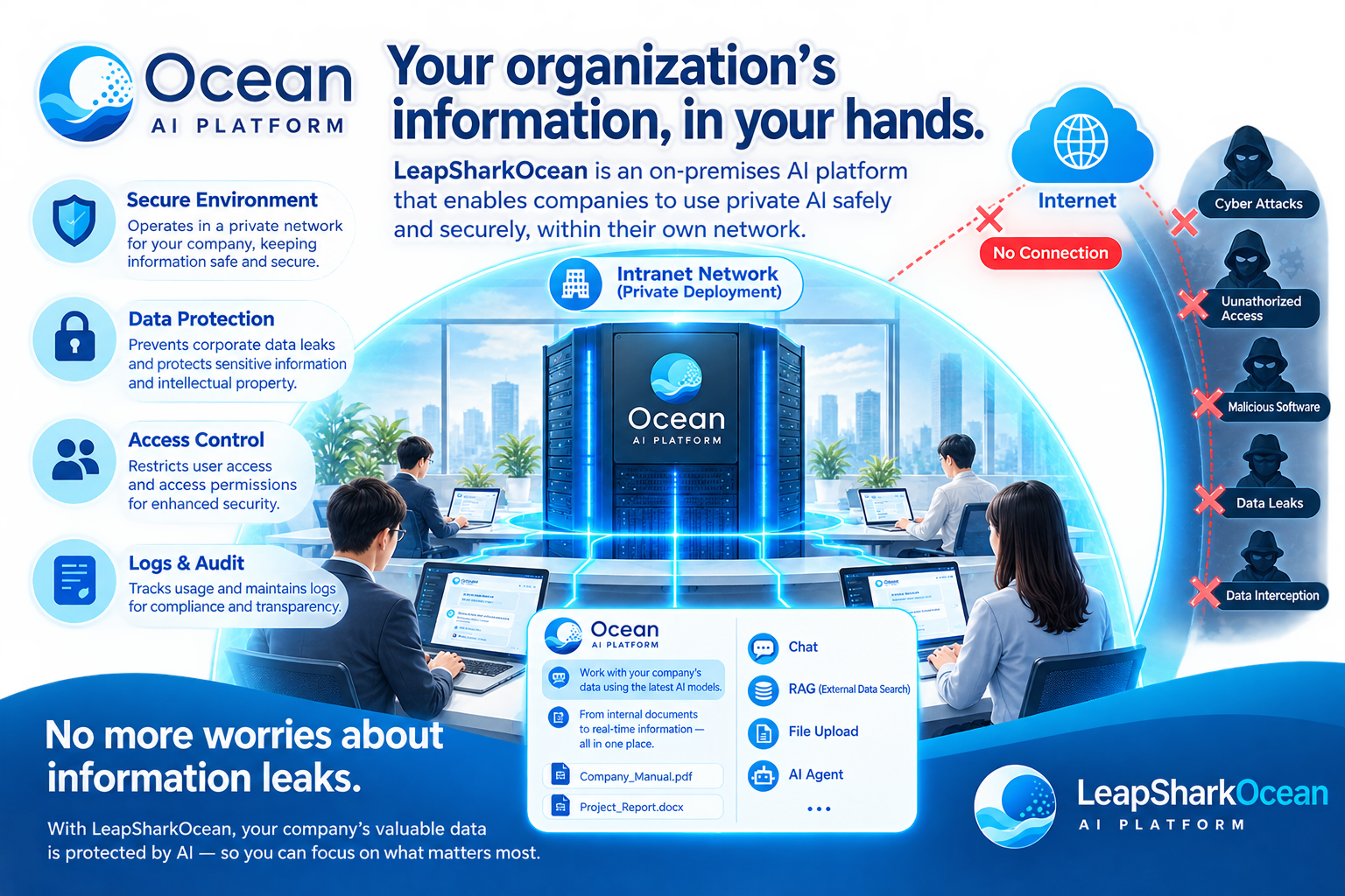 Diagram of LeapShark Ocean with AI chat, RAG, AI agents, access control, and audit logs inside the organization network.